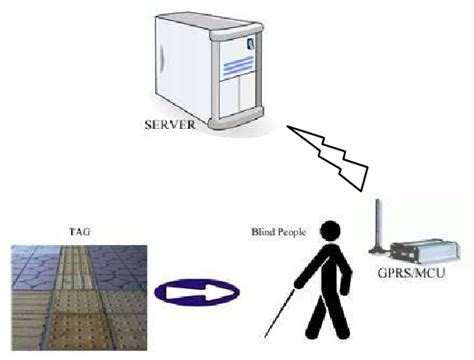 A blind navigation system using RFID for indoor environments